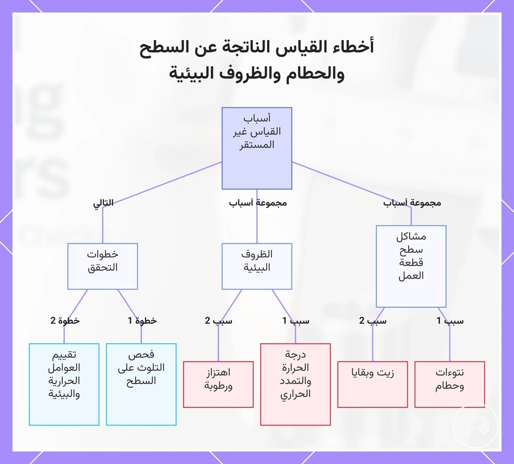 أخطاء القياس الناتجة عن السطح والحطام والظروف البيئية