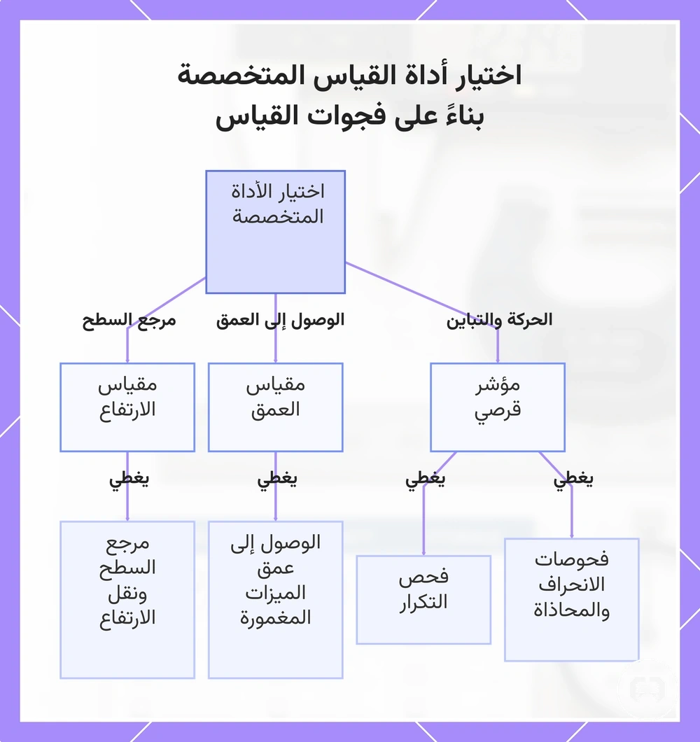 اختيار أداة القياس المتخصصة بناءً على فجوات القياس
