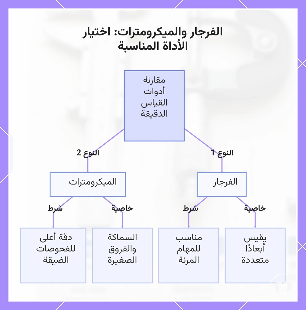 الفرجار والميكرومترات: اختيار الأداة المناسبة
