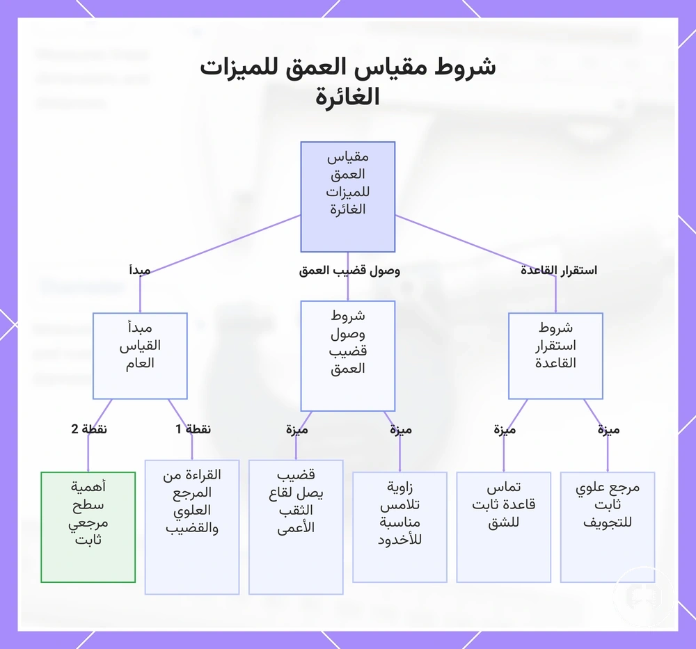 شروط مقياس العمق للميزات الغائرة