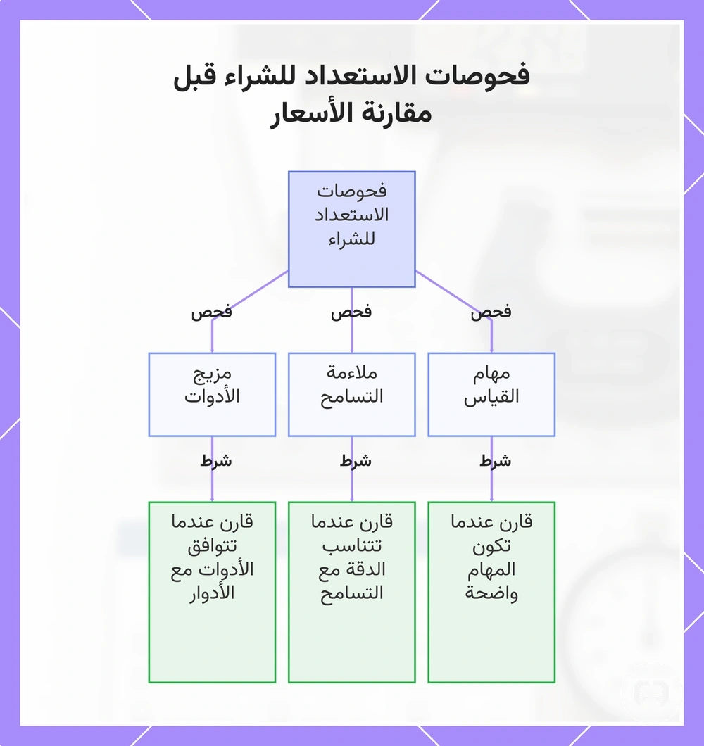 فحوصات الاستعداد للشراء قبل مقارنة الأسعار