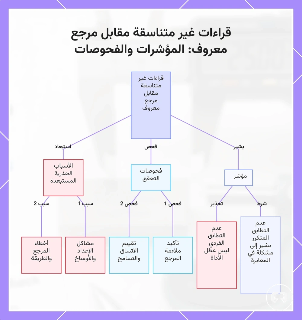 قراءات غير متناسقة مقابل مرجع معروف: المؤشرات والفحوصات