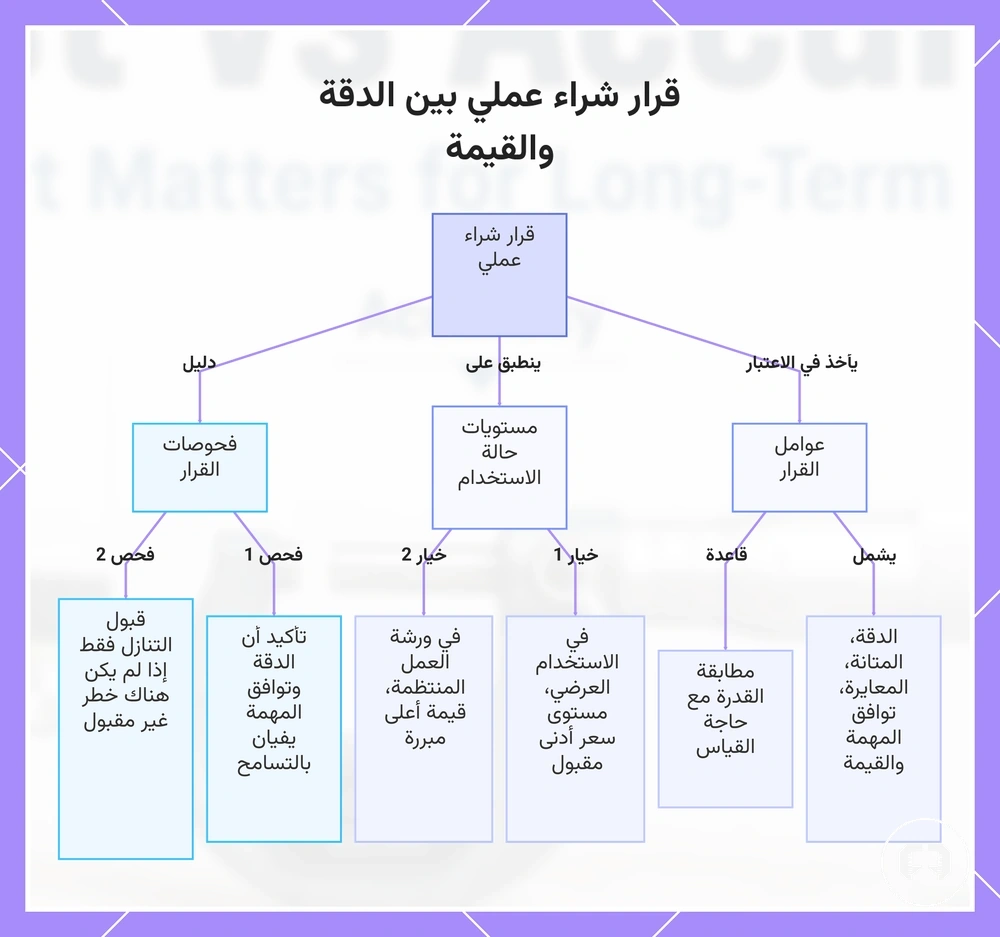 قرار شراء عملي بين الدقة والقيمة