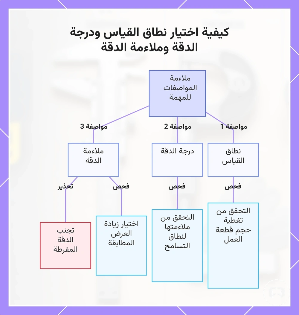 كيفية اختيار نطاق القياس ودرجة الدقة وملاءمة الدقة