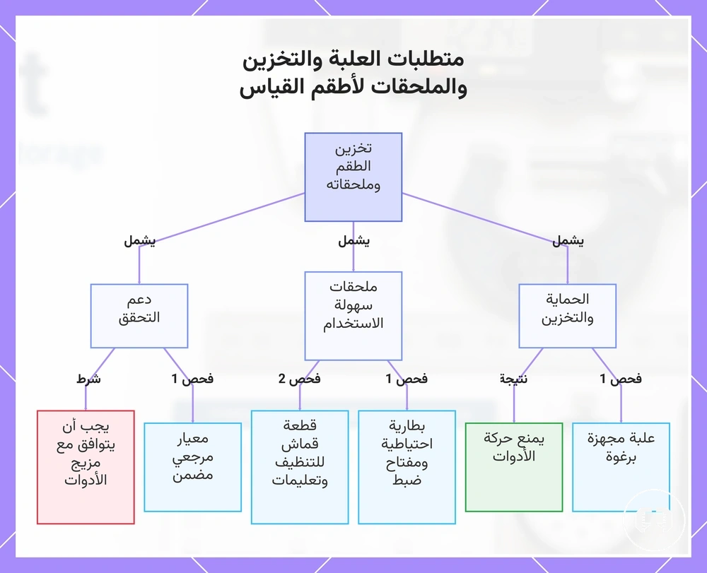 متطلبات العلبة والتخزين والملحقات لأطقم القياس