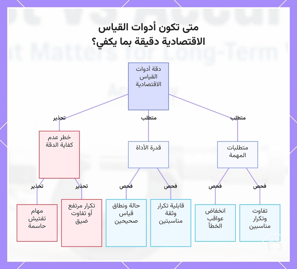 متى تكون أدوات القياس الاقتصادية دقيقة بما يكفي؟