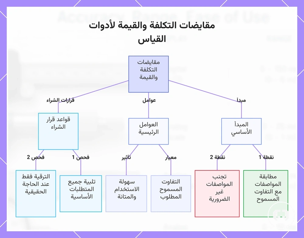 مقايضات التكلفة والقيمة لأدوات القياس