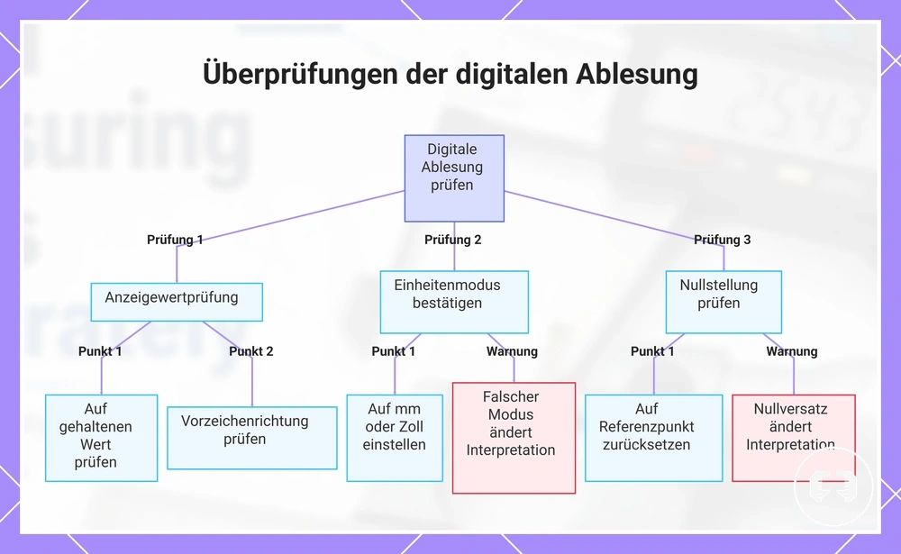 Überprüfungen der digitalen Ablesung