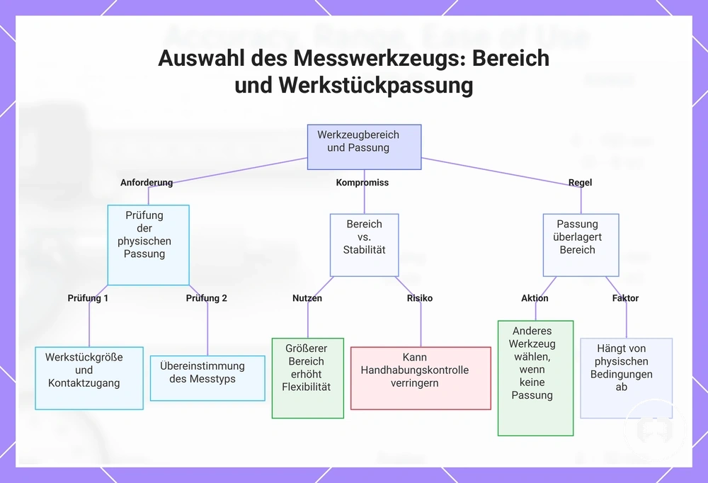 Auswahl des Messwerkzeugs: Bereich und Werkstückpassung