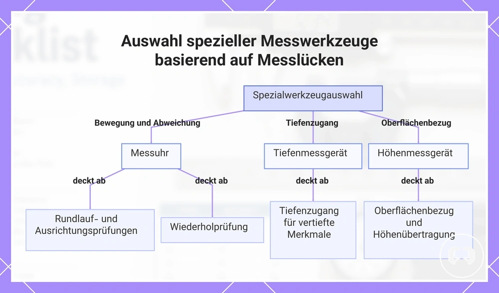Auswahl spezieller Messwerkzeuge basierend auf Messlücken