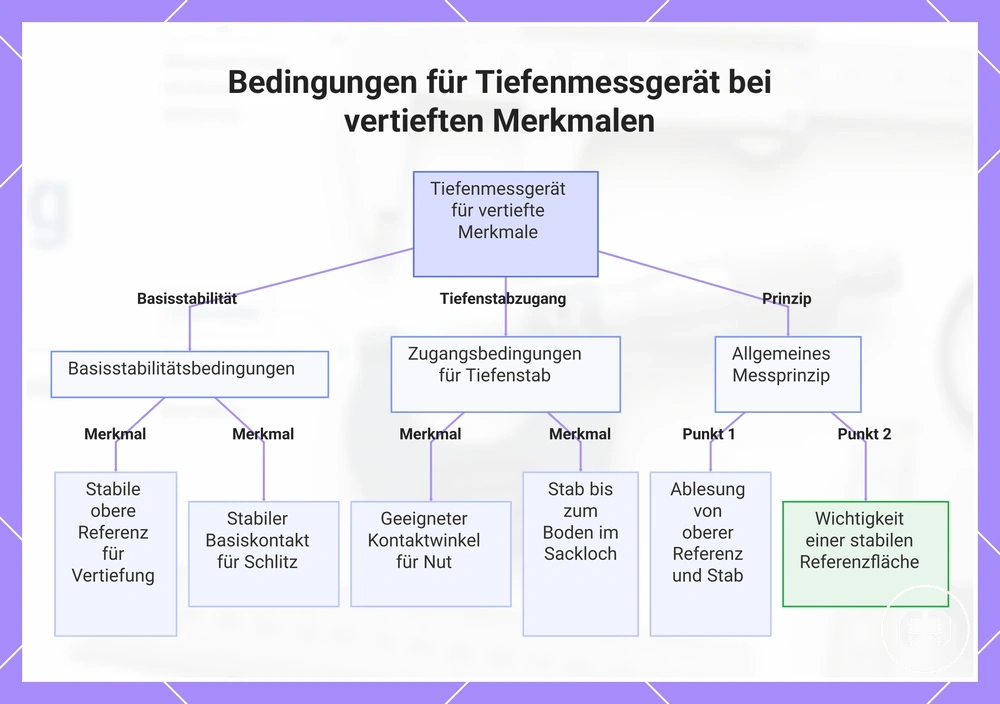 Bedingungen für Tiefenmessgerät bei vertieften Merkmalen
