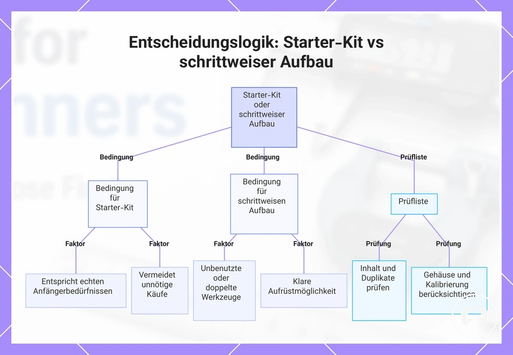 Entscheidungslogik: Starter-Kit vs schrittweiser Aufbau