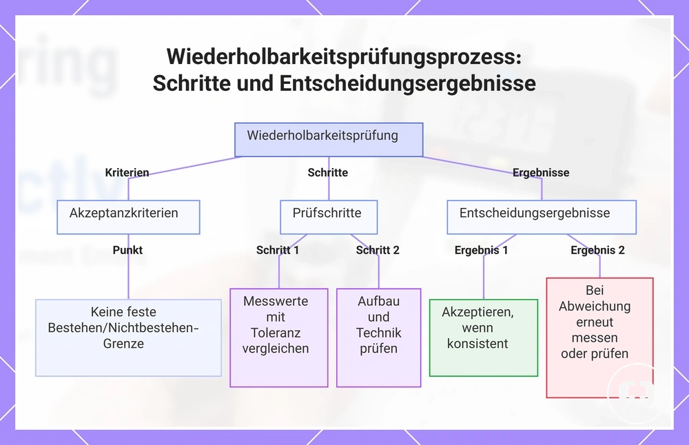 Wiederholbarkeitsprüfungsprozess: Schritte und Entscheidungsergebnisse