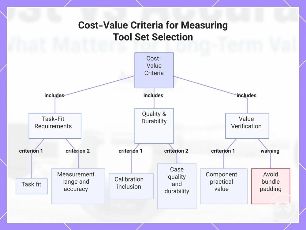 Cost-Value Criteria for Measuring Tool Set Selection