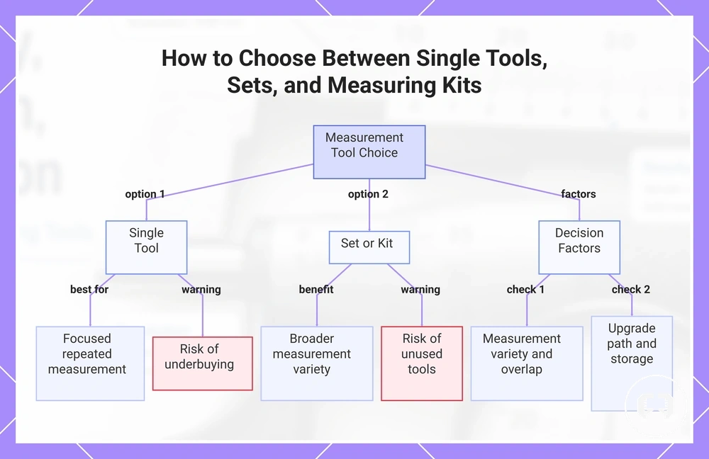 How to Choose Between Single Tools, Sets, and Measuring Kits