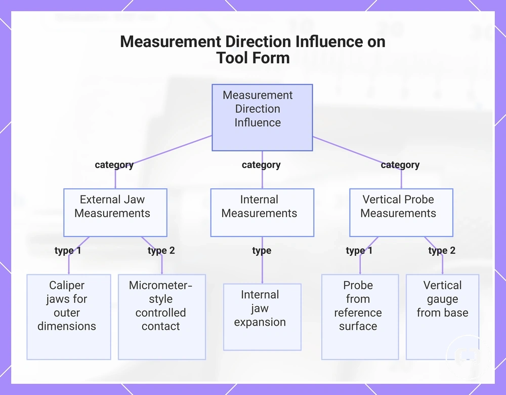 Measurement Direction Influence on Tool Form