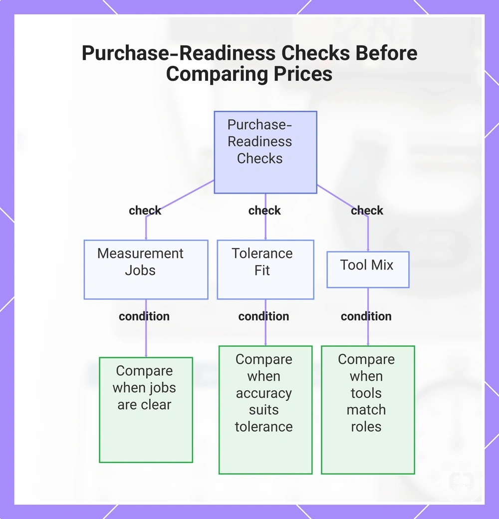Purchase-Readiness Checks Before Comparing Prices