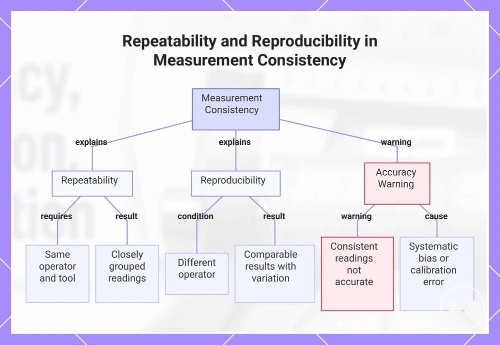 Repeatability and Reproducibility in Measurement Consistency