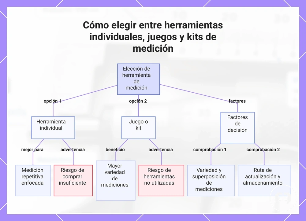 Cómo elegir entre herramientas individuales, juegos y kits de medición