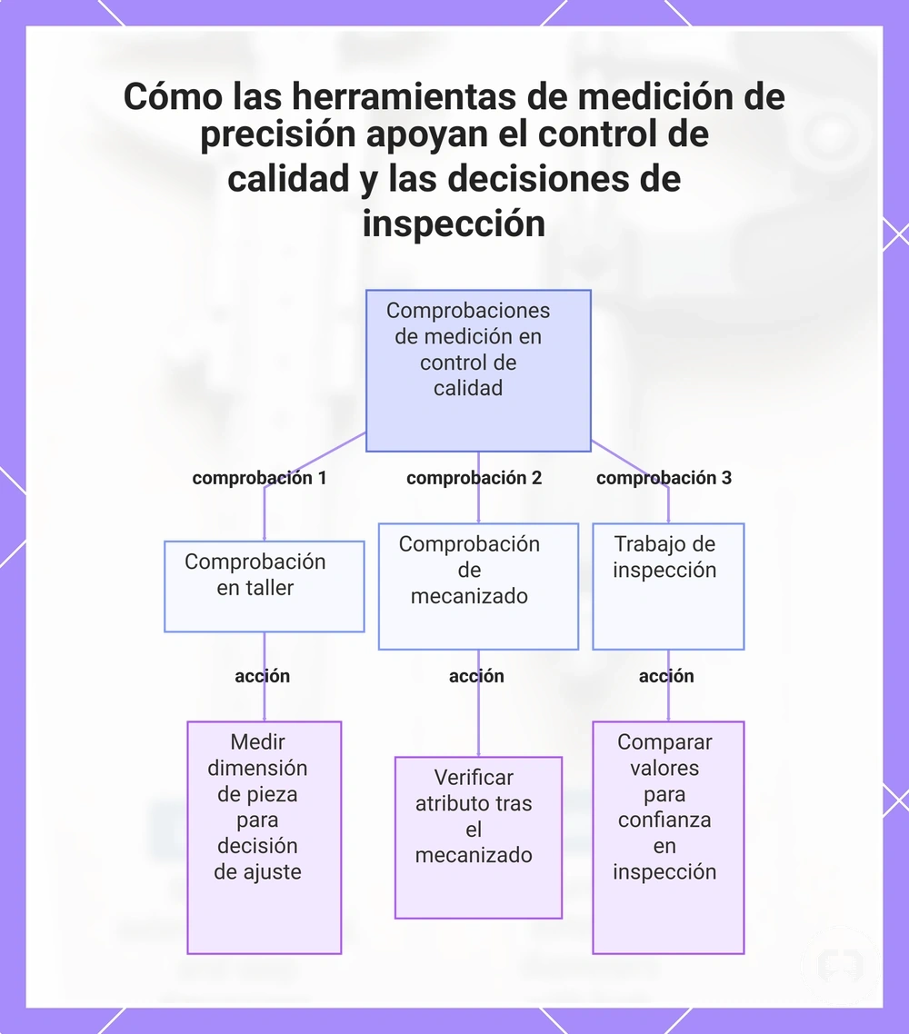 Cómo las herramientas de medición de precisión apoyan el control de calidad y las decisiones de inspección