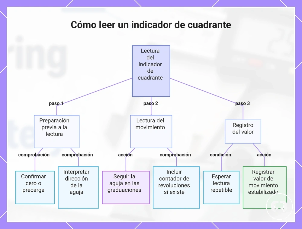 Cómo leer un indicador de cuadrante