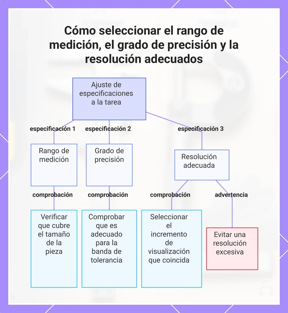Cómo seleccionar el rango de medición, el grado de precisión y la resolución adecuados