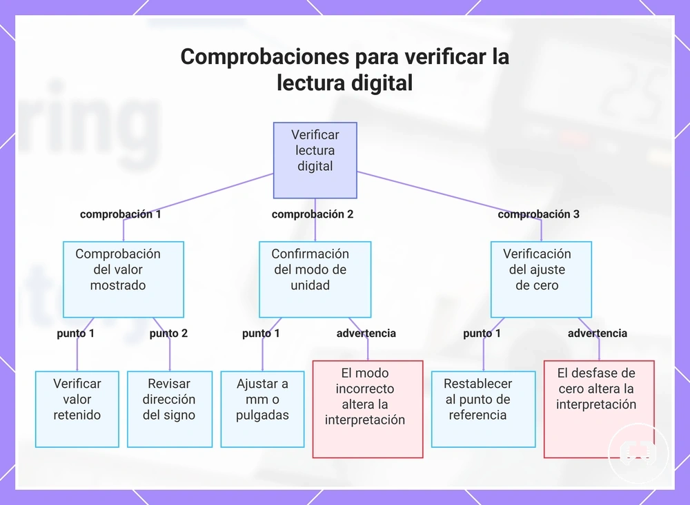Comprobaciones para verificar la lectura digital