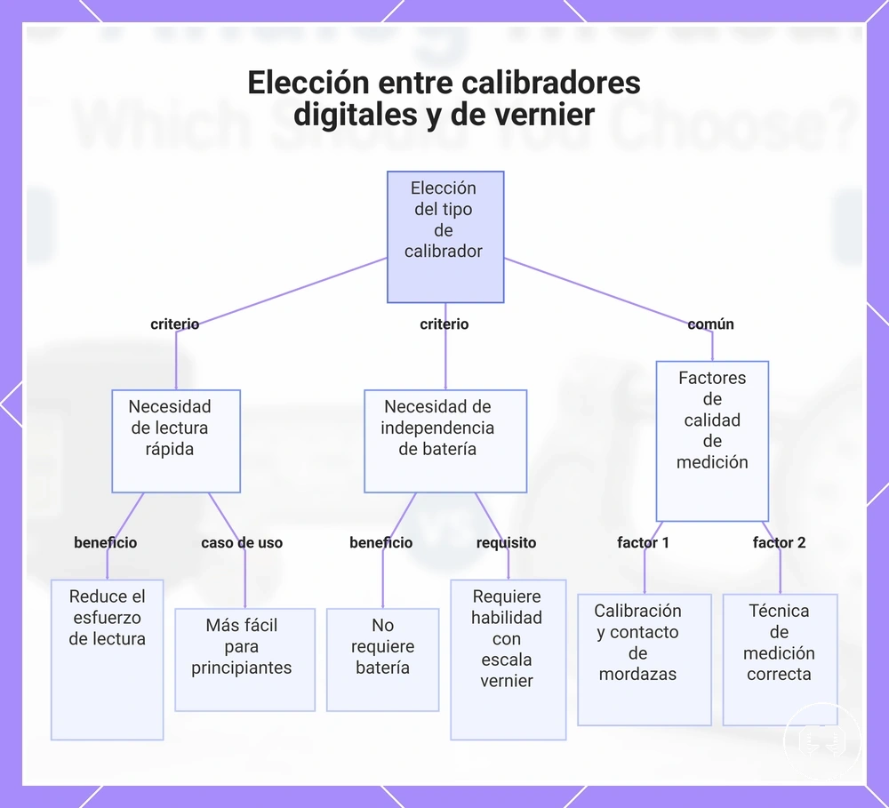 Elección entre calibradores digitales y de vernier