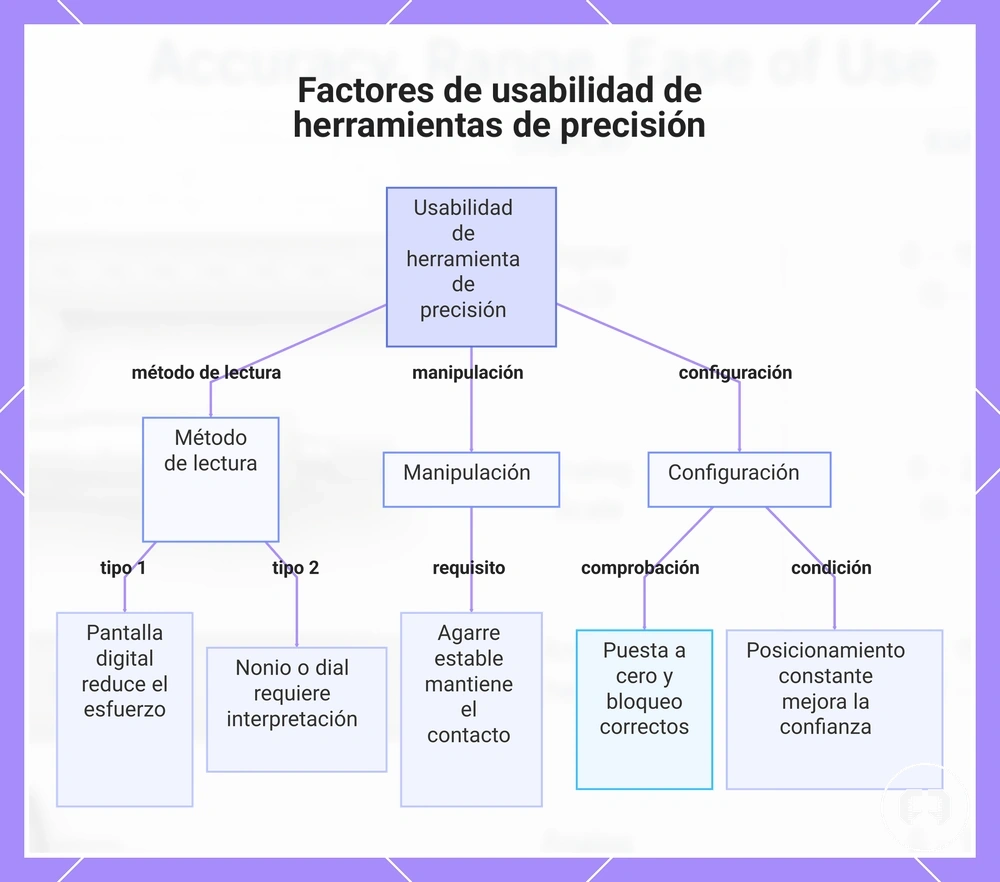 Factores de usabilidad de herramientas de precisión
