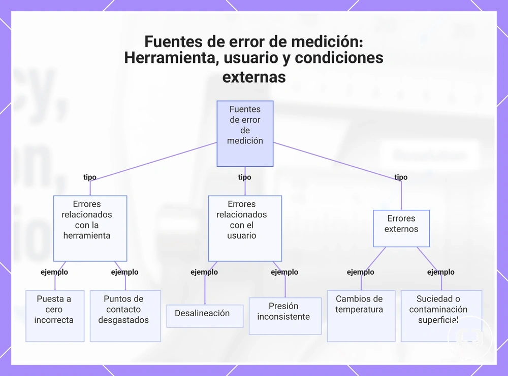 Fuentes de error de medición: Herramienta, usuario y condiciones externas