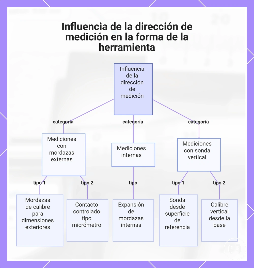 Influencia de la dirección de medición en la forma de la herramienta