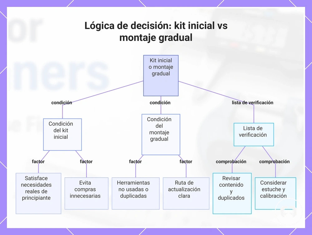 Lógica de decisión: kit inicial vs montaje gradual