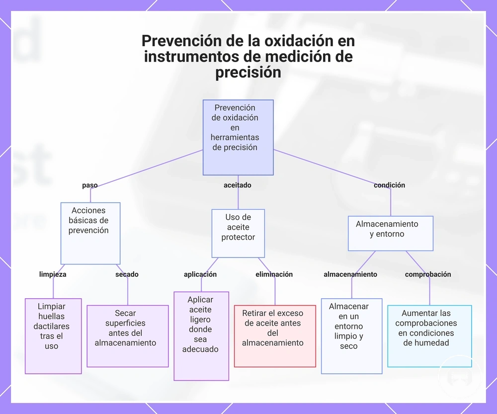 Prevención de la oxidación en instrumentos de medición de precisión
