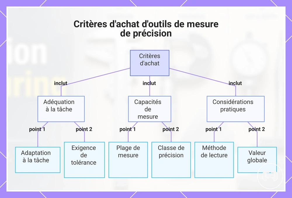 Critères d'achat d'outils de mesure de précision
