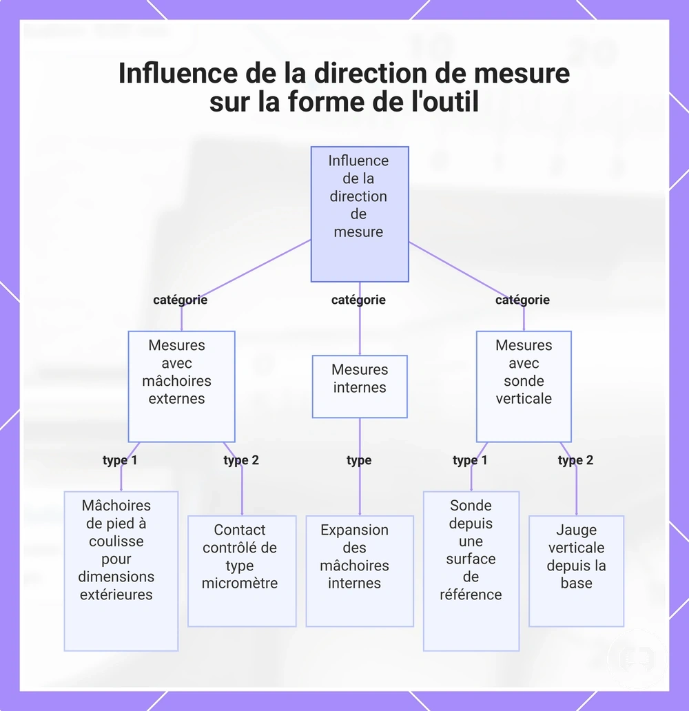 Influence de la direction de mesure sur la forme de l'outil