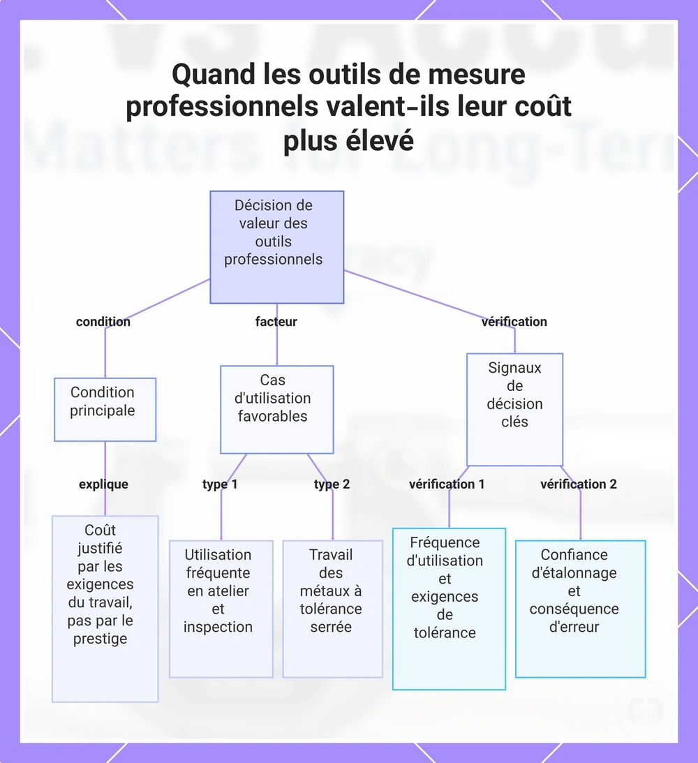 Quand les outils de mesure professionnels valent-ils leur coût plus élevé