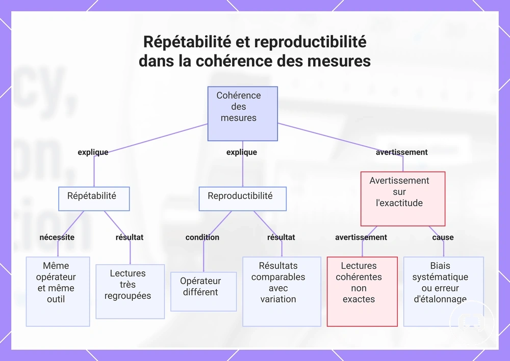 Répétabilité et reproductibilité dans la cohérence des mesures