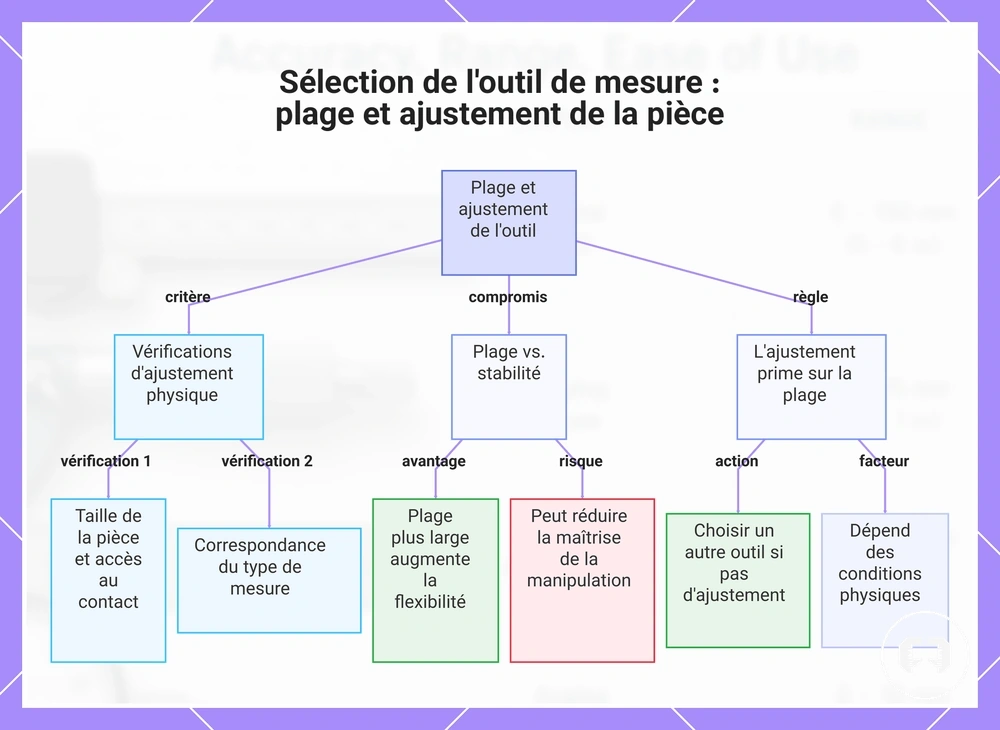 Sélection de l'outil de mesure : plage et ajustement de la pièce