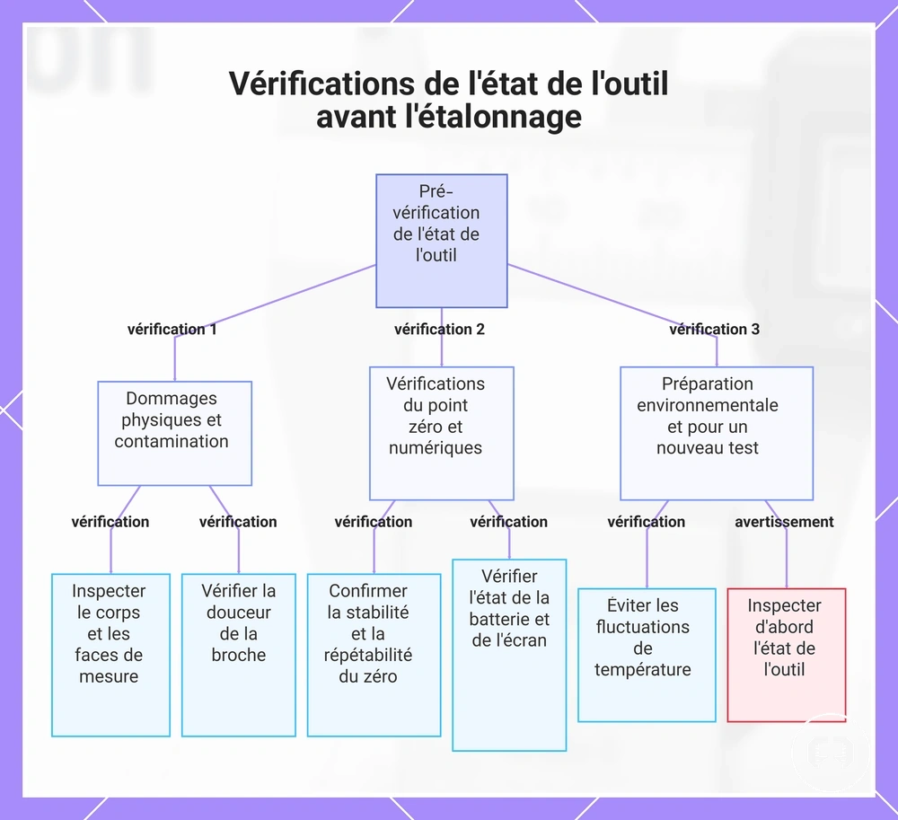 Vérifications de l'état de l'outil avant l'étalonnage
