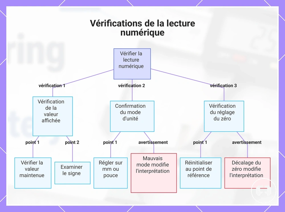 Vérifications de la lecture numérique