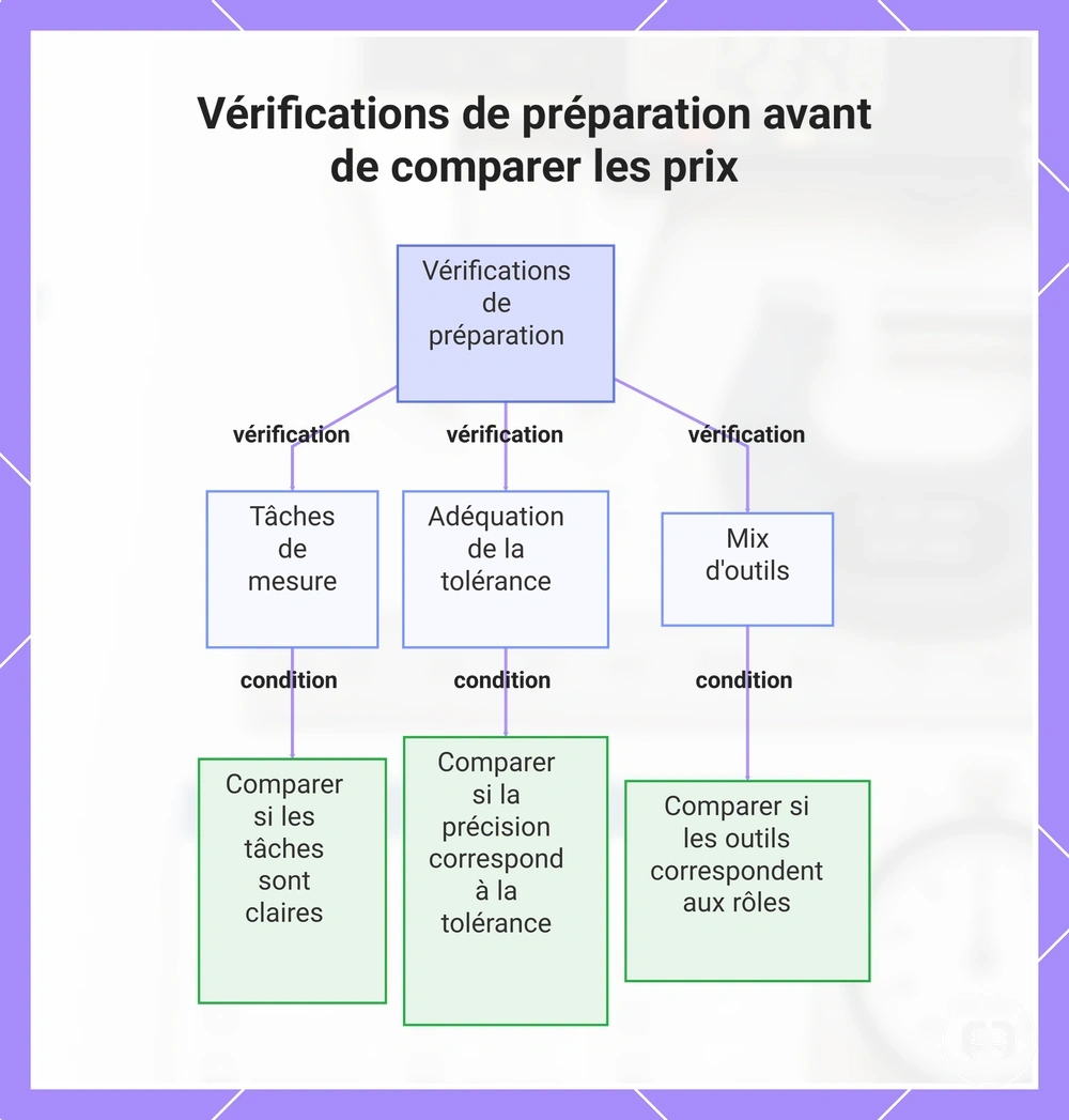 Vérifications de préparation avant de comparer les prix