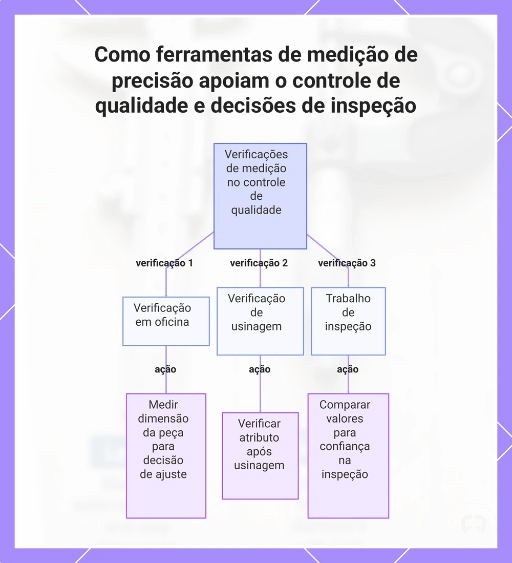 Como ferramentas de medição de precisão apoiam o controle de qualidade e decisões de inspeção