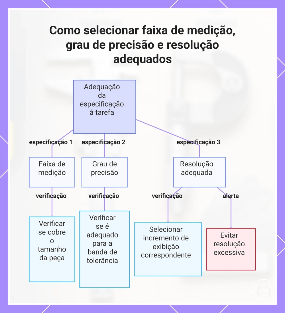 Como selecionar faixa de medição, grau de precisão e resolução adequados