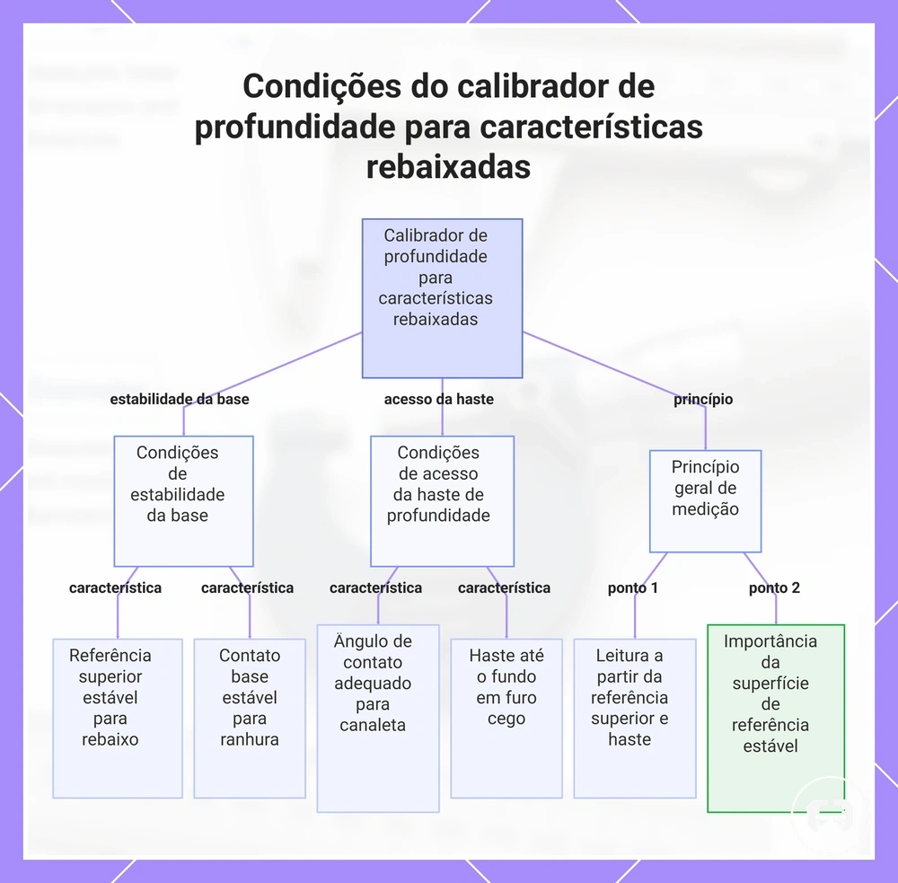Condições do calibrador de profundidade para características rebaixadas