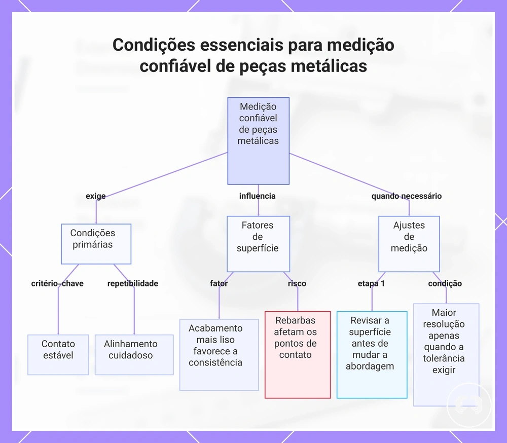 Condições essenciais para medição confiável de peças metálicas