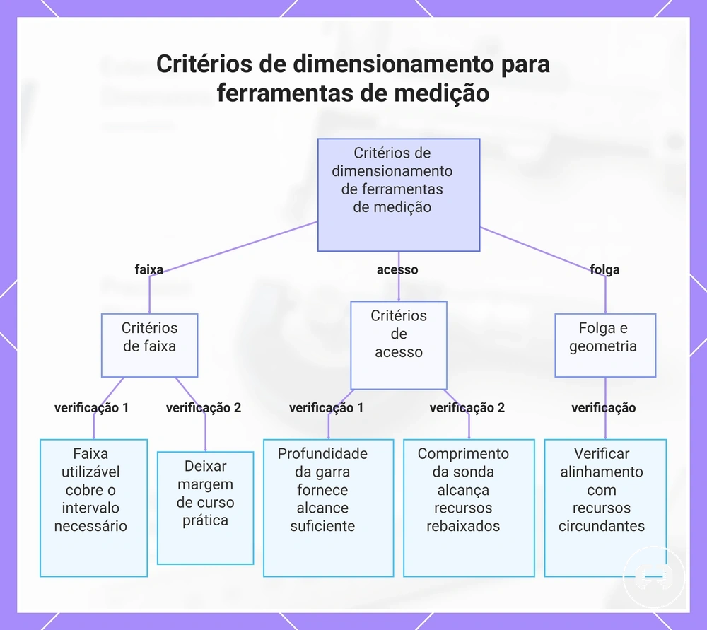 Critérios de dimensionamento para ferramentas de medição