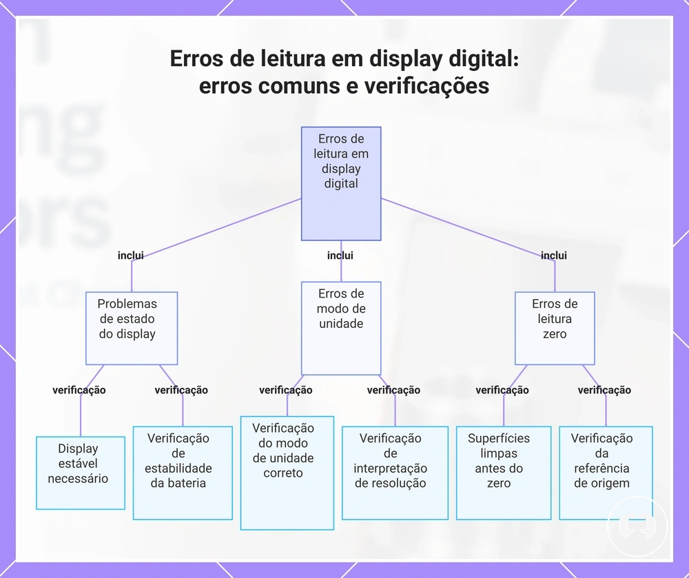 Erros de leitura em display digital: erros comuns e verificações