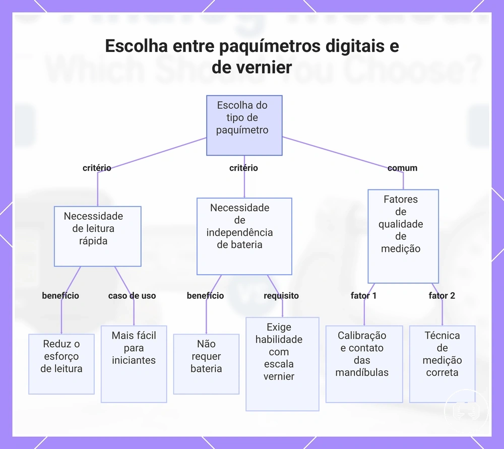 Escolha entre paquímetros digitais e de vernier