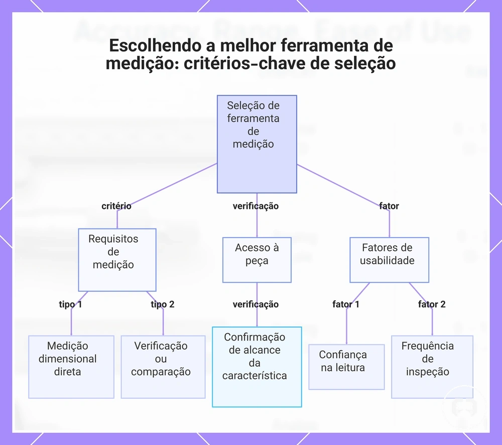Escolhendo a melhor ferramenta de medição: critérios-chave de seleção