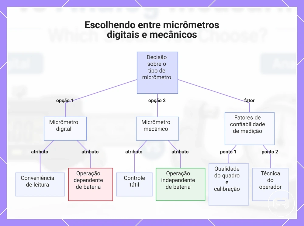 Escolhendo entre micrômetros digitais e mecânicos